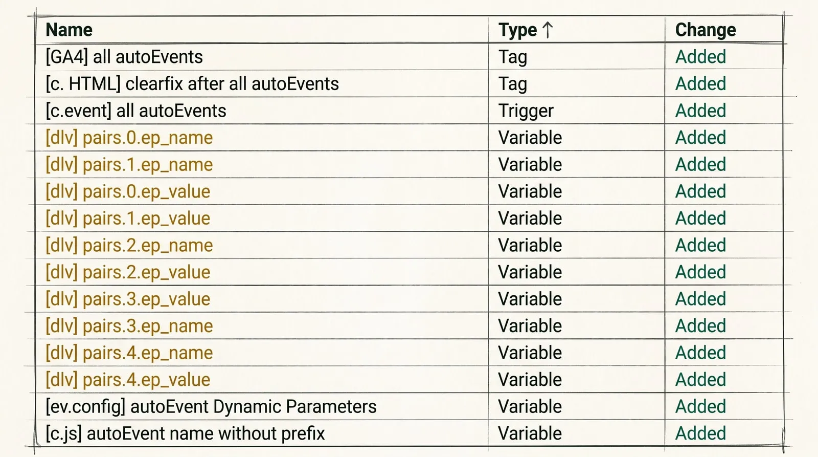 The list of changes in the GTM container: two tags, one trigger and twelve variables, with Added next to every row.