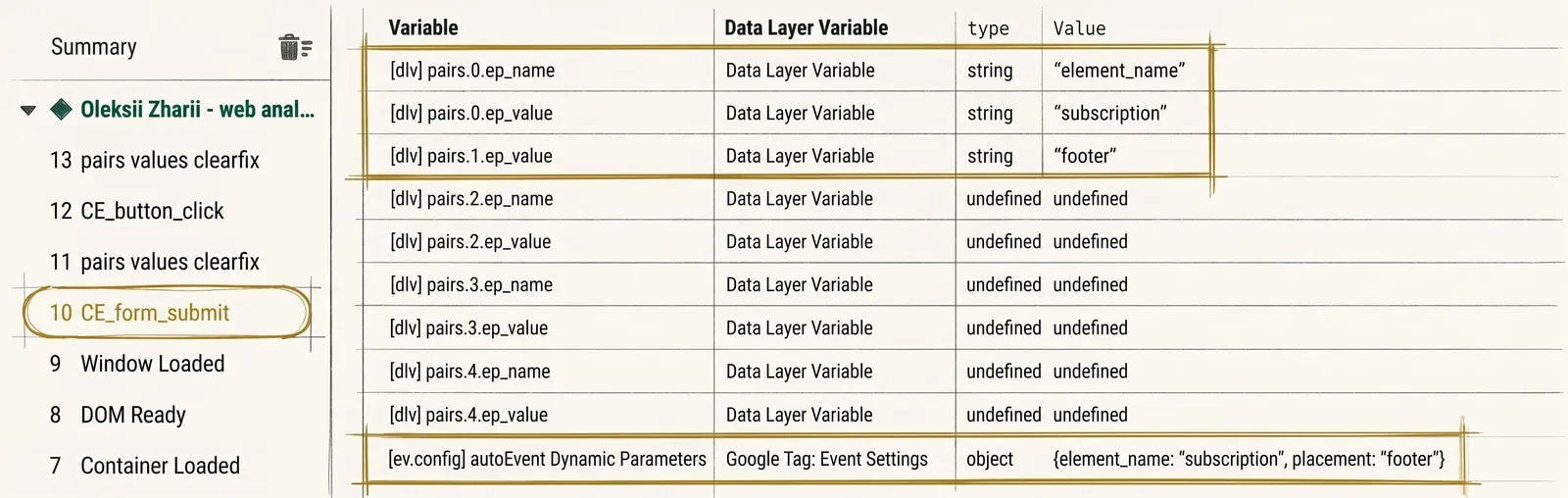 The GA4 debugger shows the form_submit event with the parameters element_name and placement, taken from the dataLayer.