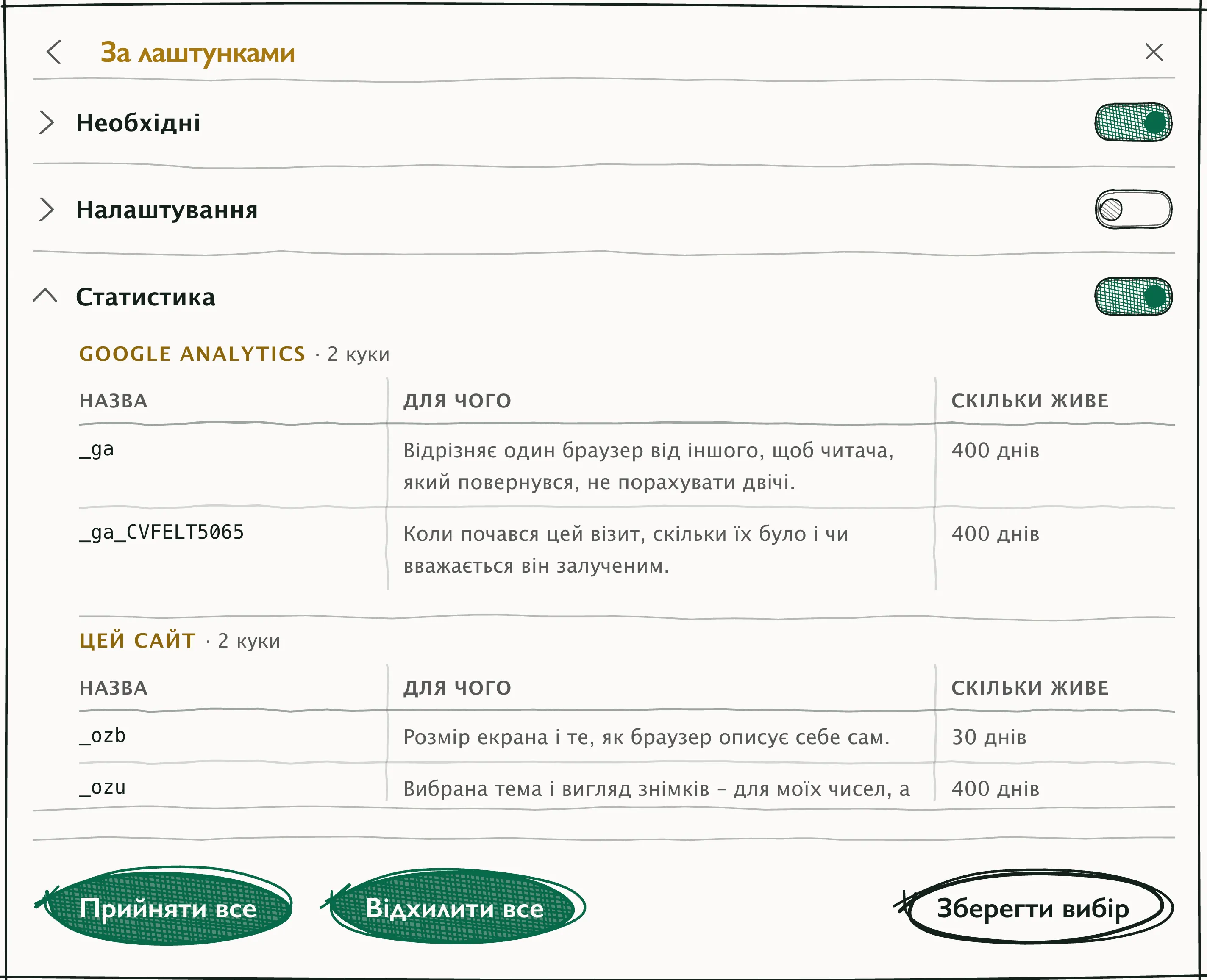 Другий шар вікна згоди «За лаштунками»: три категорії з тумблерами - Необхідні увімкнені, Налаштування вимкнені, Статистика увімкнена. Під статистикою дві таблиці кук із колонками «назва», «для чого» і «скільки живе»: GOOGLE ANALYTICS - _ga і _ga_CVFELT5065, обидві по 400 днів; ЦЕЙ САЙТ - _ozb на 30 днів і _ozu на 400. Унизу кнопки «Прийняти все», «Відхилити все» та «Зберегти вибір».