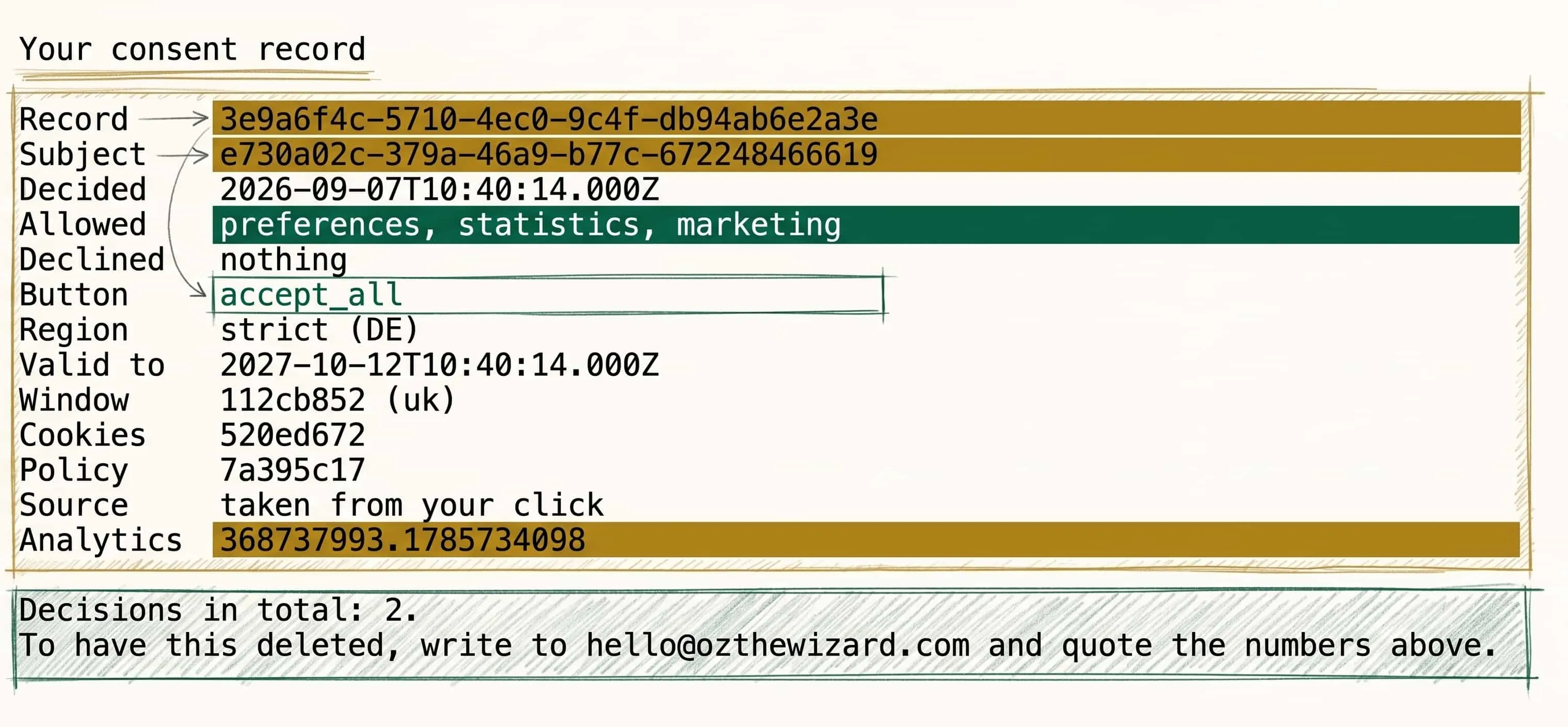 The “show my consent record” page: record 3e9a6f4c-5710-4ec0-9c4f-db94ab6e2a3e, subject e730a02c-379a-46a9-b77c-672248466619, decided on 7 September 2026, allowed preferences, statistics and marketing, declined nothing, button accept_all, mode strict (DE), valid to 12 October 2027, window 112cb852 (uk), cookies 520ed672, policy 7a395c17, source taken from your click, analytics 368737993.1785734098. At the bottom: decisions in total 2 and the address to write to if you want this data deleted.