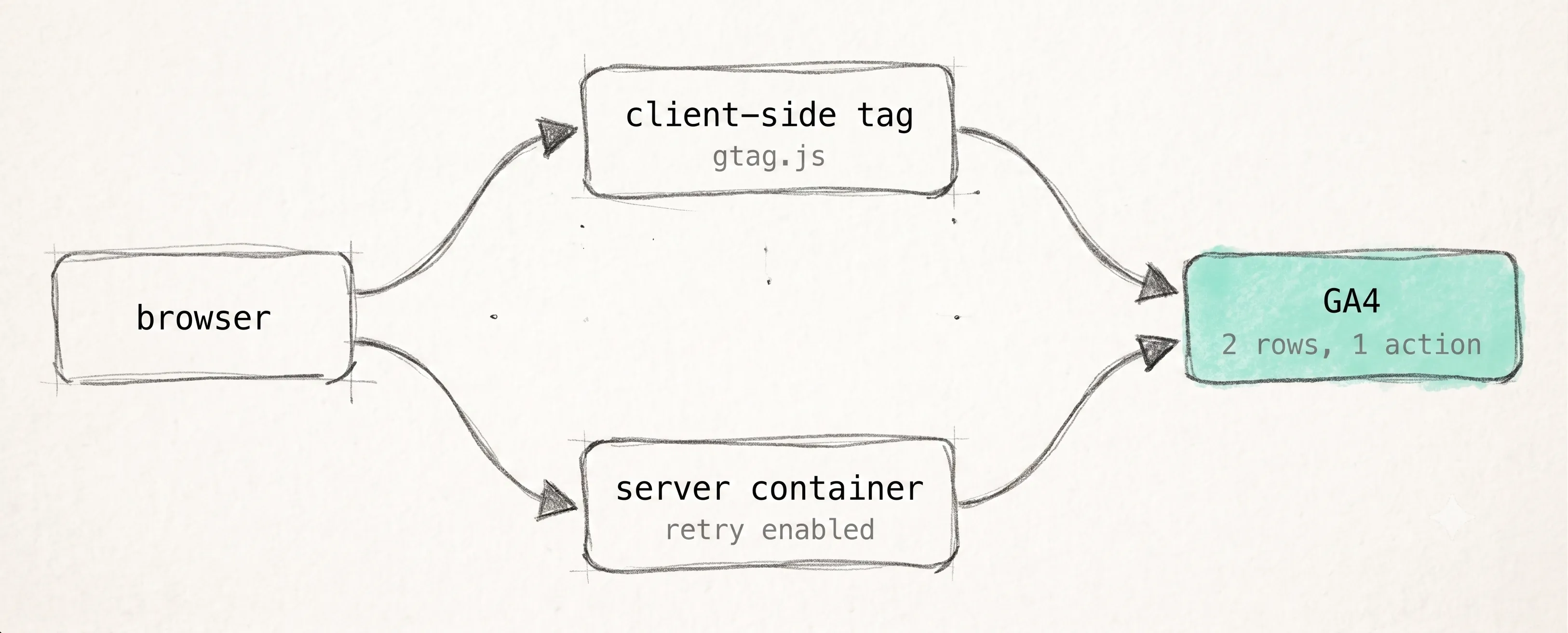 One browser action reaches GA4 twice: once through the client-side tag and once through the server container, producing two rows for a single purchase.