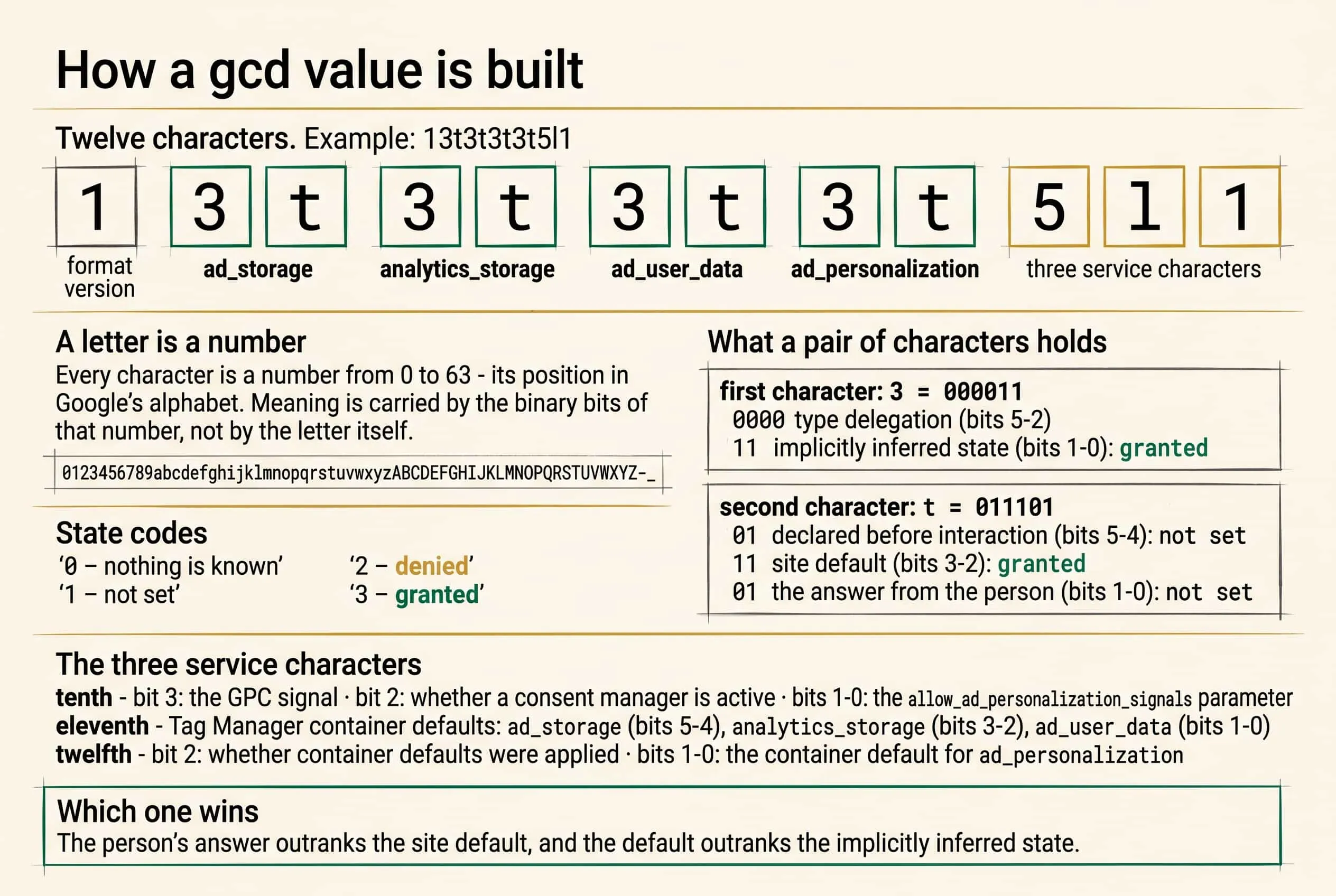 A reference card: how the gcd value is built. At the top the example 13t3t3t3t5l1, split into twelve characters in boxes - the format version, four pairs by consent type (ad_storage, analytics_storage, ad_user_data, ad_personalization) and three service characters. Below: a letter is a number from 0 to 63, its position in Google’s alphabet; state codes - 0 nothing is known, 1 not set, 2 denied, 3 granted; the pair 3t taken apart by bits - type delegation, implicitly inferred state, declared before interaction, site default, the person’s answer; what the three service characters are for; and the seniority rule: the person’s answer beats the site default, the default beats the implicitly inferred state.