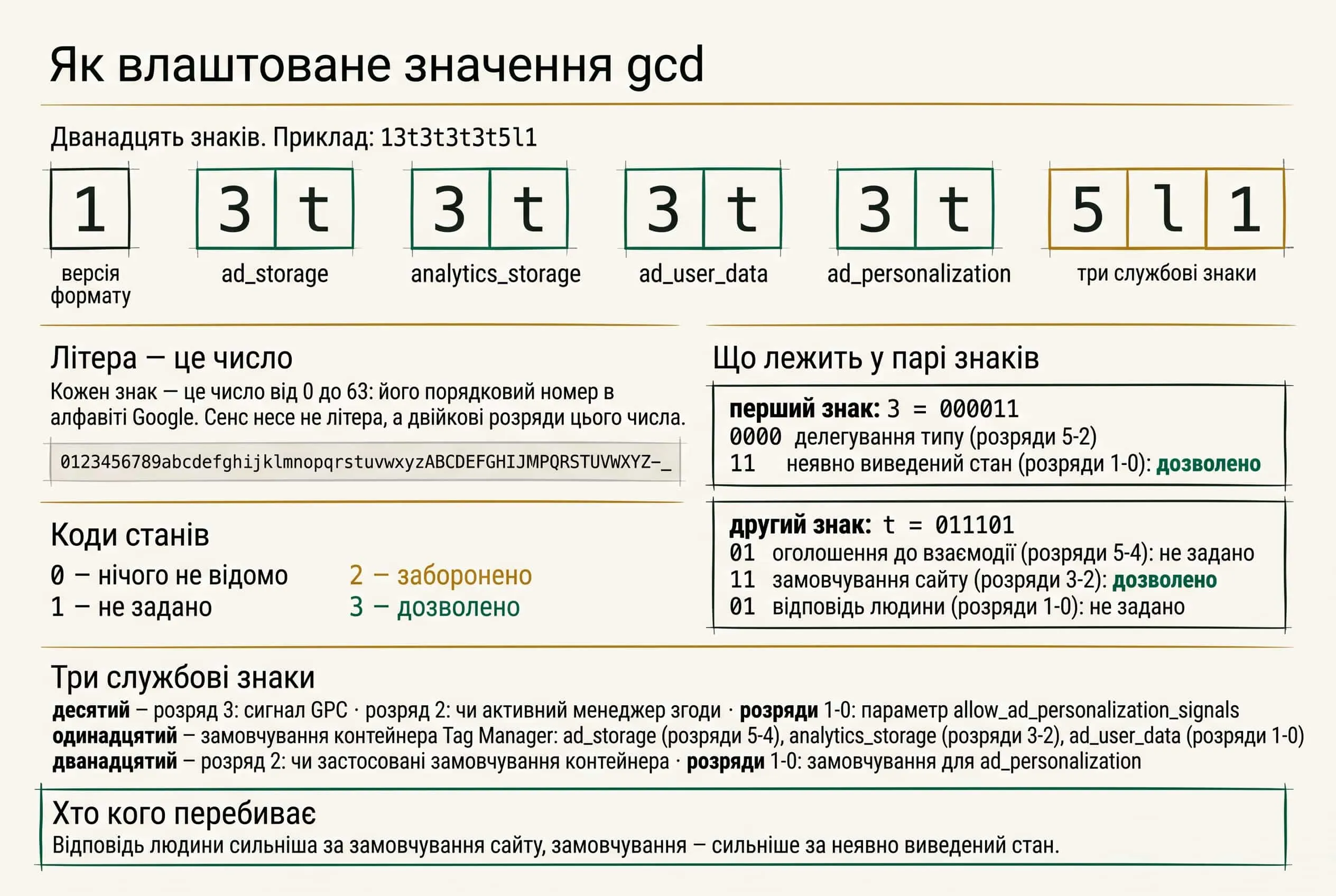 Довідкова картка: як влаштоване значення gcd. Угорі приклад 13t3t3t3t5l1, розбитий на дванадцять знаків у рамках - версія формату, чотири пари по типах згоди (ad_storage, analytics_storage, ad_user_data, ad_personalization) і три службові знаки. Нижче: літера це число від 0 до 63, порядковий номер в алфавіті Google; коди станів - 0 нічого не відомо, 1 не задано, 2 заборонено, 3 дозволено; розбір пари 3t по розрядах - делегування типу, неявно виведений стан, оголошення до взаємодії, замовчування сайту, відповідь людини; призначення трьох службових знаків; і правило старшинства: відповідь людини сильніша за замовчування сайту, замовчування - сильніше за неявно виведений стан.