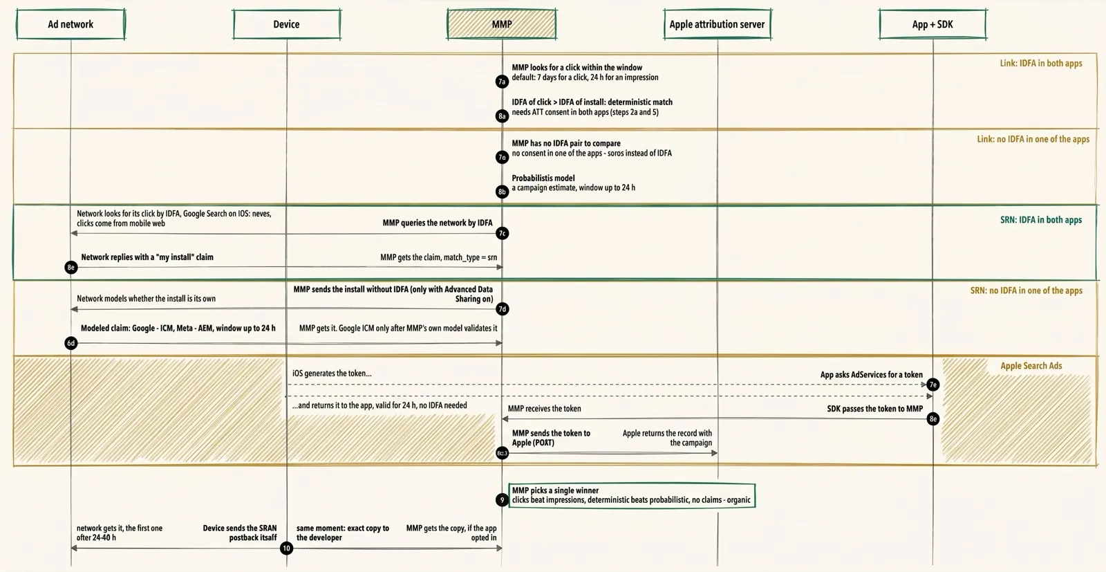 After-install diagram: five branches the MMP uses to find the install’s owner, picking the winner, and the SKAN postback.