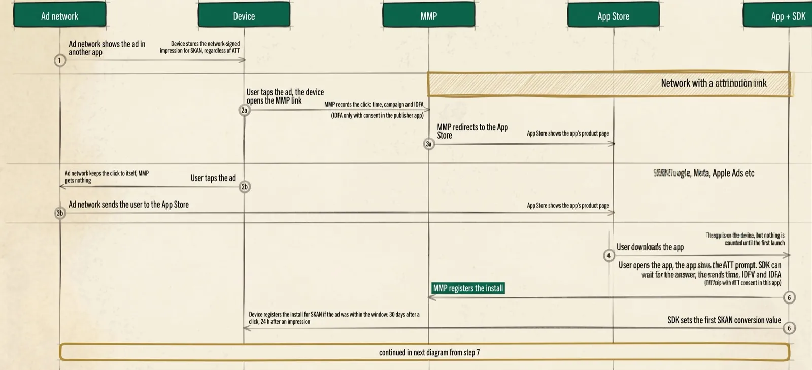 Before-install diagram: five actors - network, device, MMP, App Store and the app with the SDK - steps 1-6 and two branches, for link networks and SRNs.