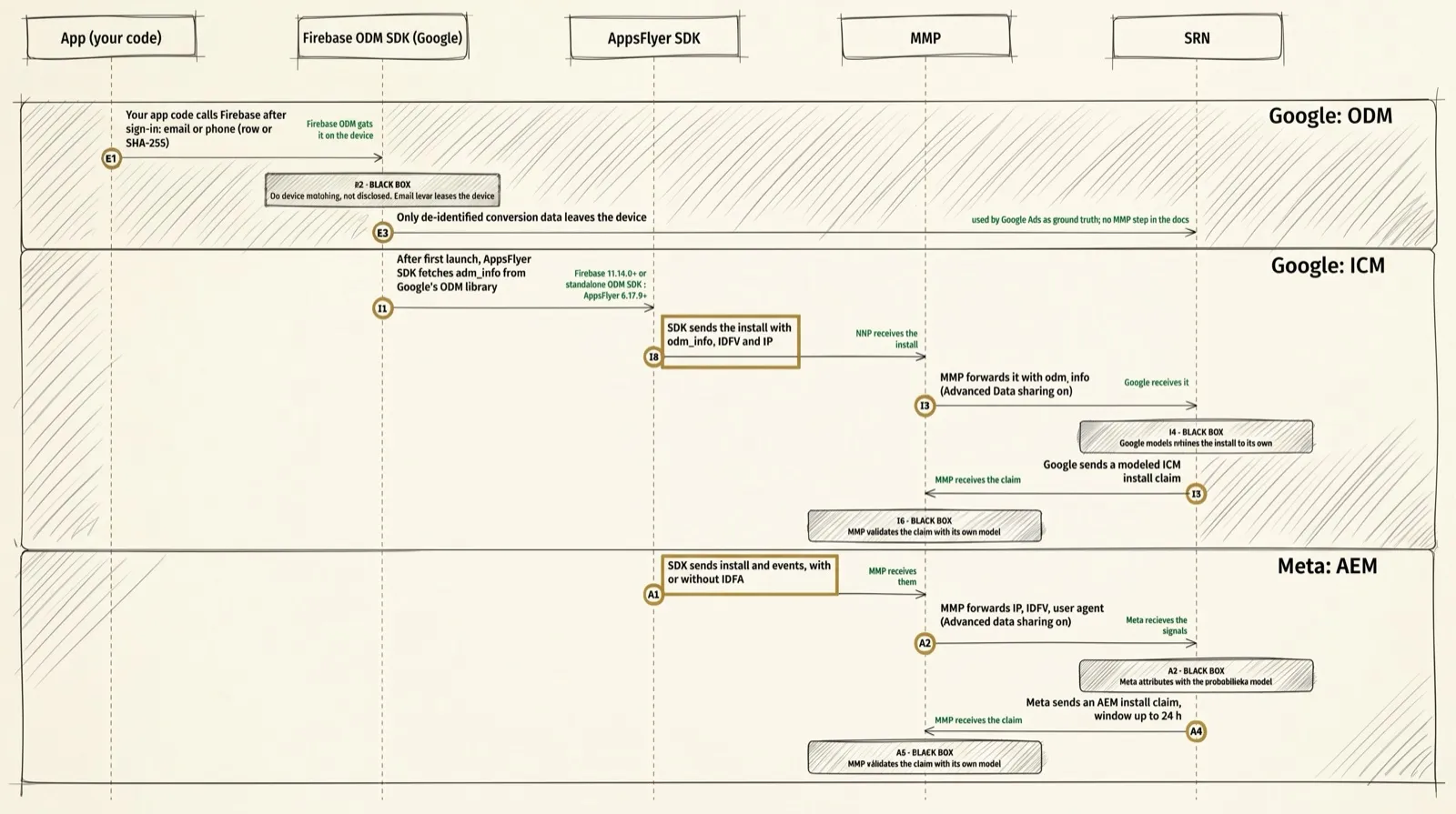 Claims without IDFA: ODM with the email goes straight to Google, ICM and AEM go through the SDK and the MMP, black boxes are what isn’t disclosed.