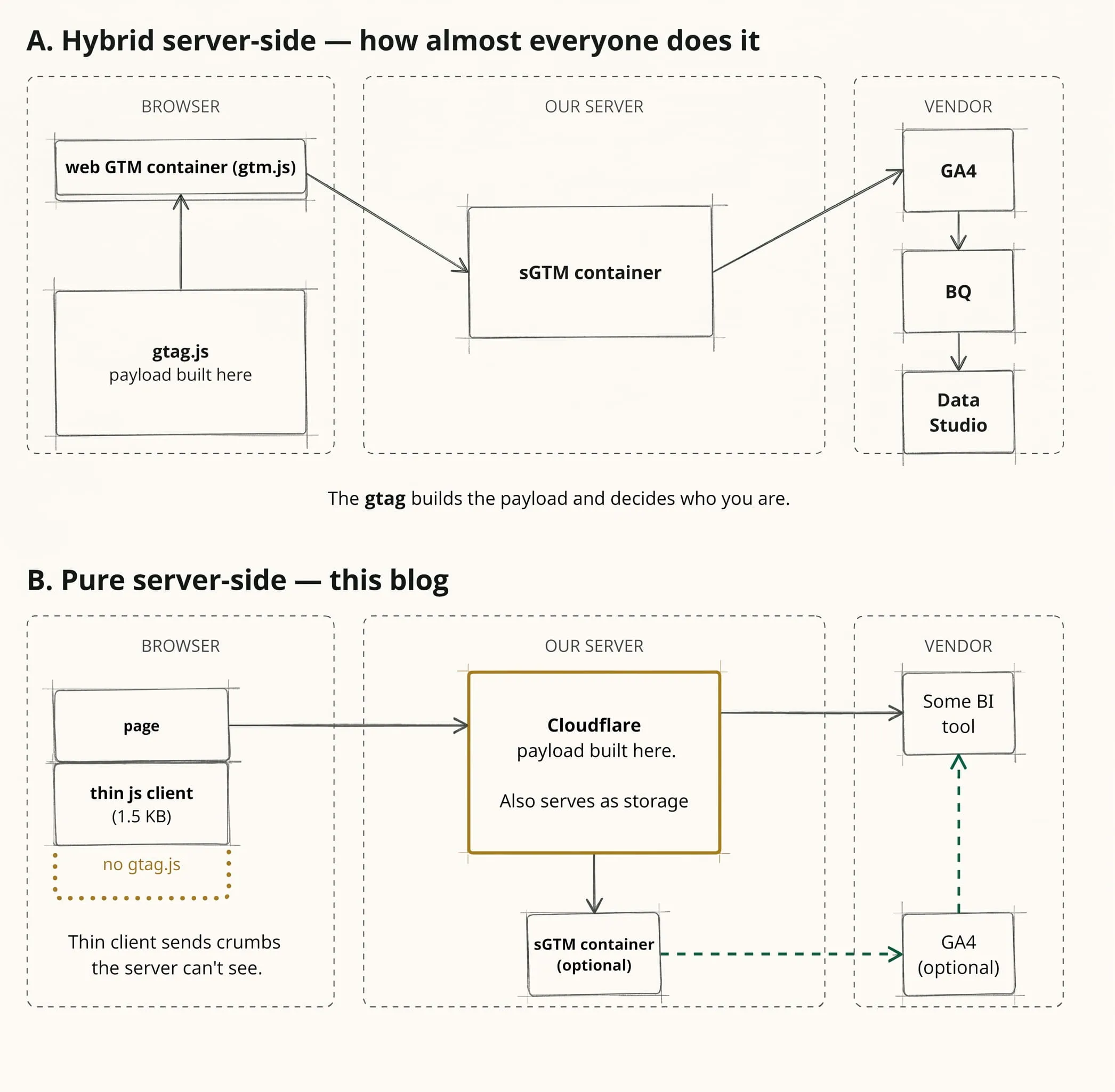 Two setups compared. Hybrid server-side: a web GTM container and gtag.js build the payload in the browser, then send it to the sGTM container, and on to GA4, BigQuery and Data Studio. Pure server-side: the page carries no tracking script, a Cloudflare Worker builds the payload and also serves as storage, feeding a BI tool directly, while the sGTM container and GA4 are optional. A 1.5 KB thin client sends crumbs the server can’t see.
