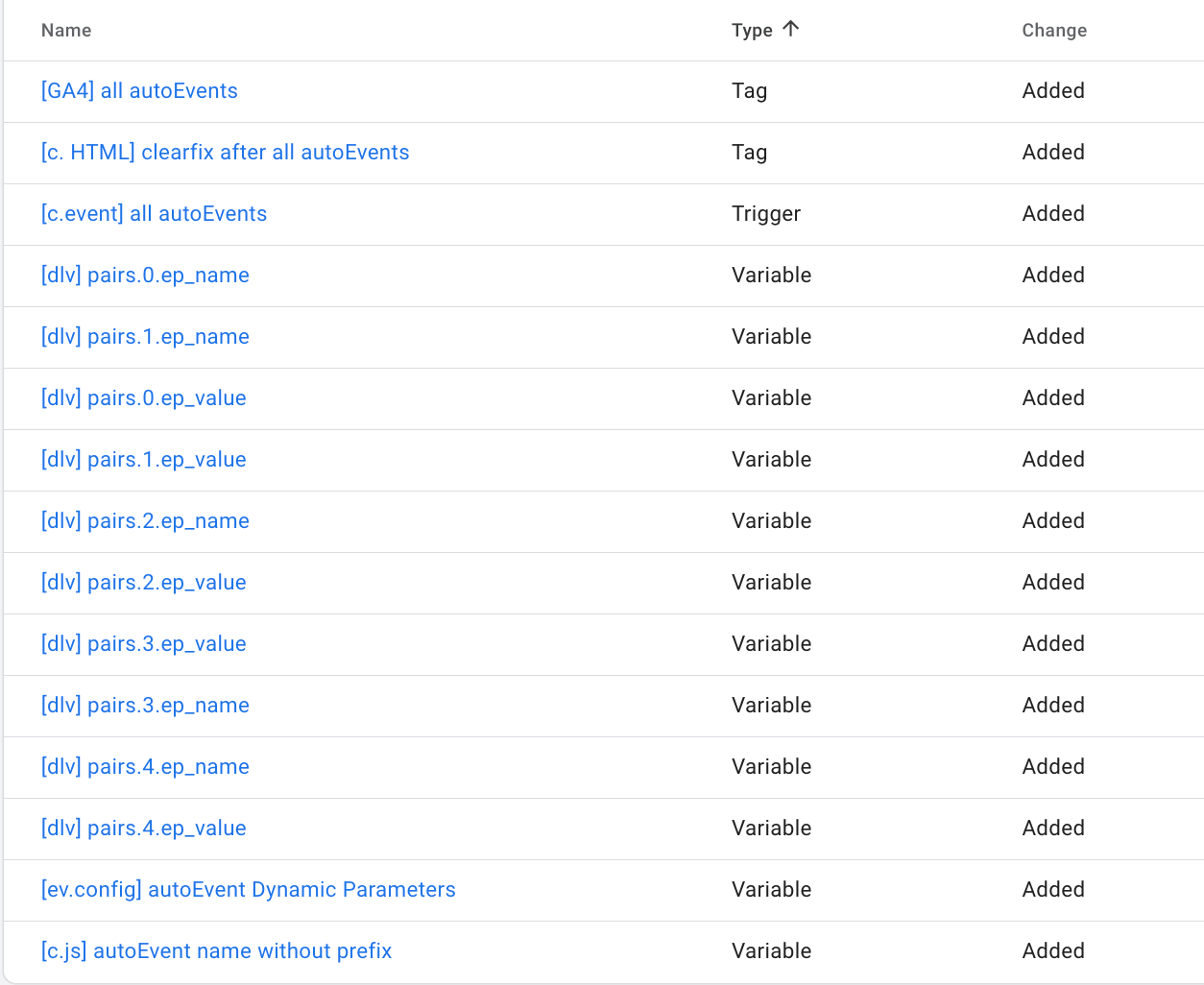 The list of changes in the GTM container: two tags, one trigger and twelve variables, with Added next to every row.