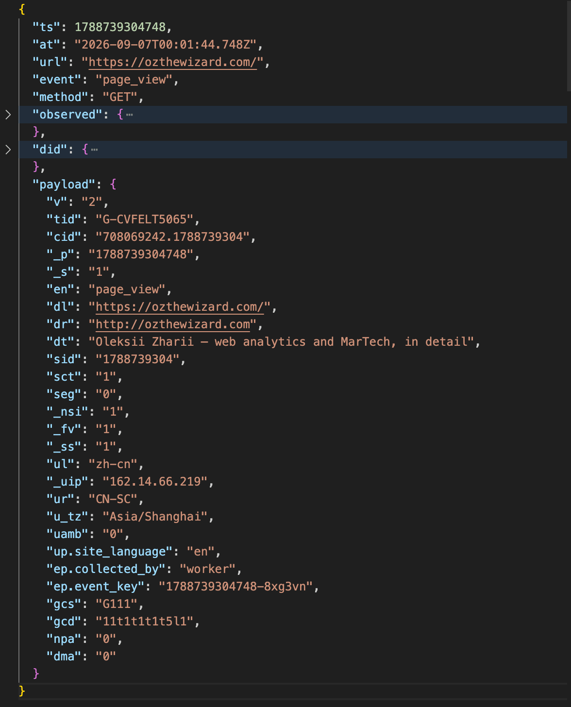 The raw event as my Worker builds it: a JSON object with ts, at, url, event and method at the top, two collapsed blocks named observed and did, and a payload object holding the GA4 fields — tid, cid, en, dl, dr, dt, sid, ul, the IP override, region, time zone, site language, collected_by, event_key and the consent fields gcs and gcd.