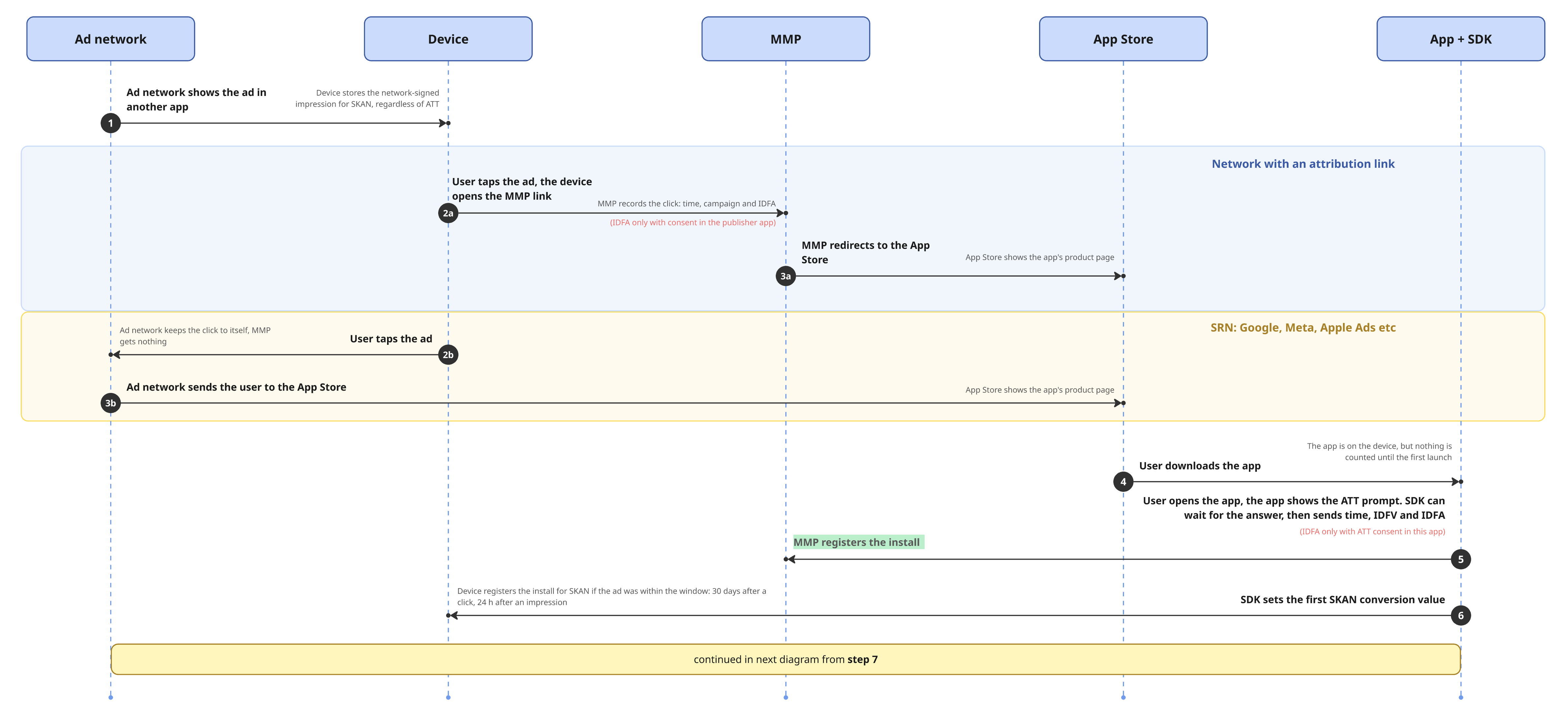 Before-install diagram: five actors - network, device, MMP, App Store and the app with the SDK - steps 1-6 and two branches, for link networks and SRNs.