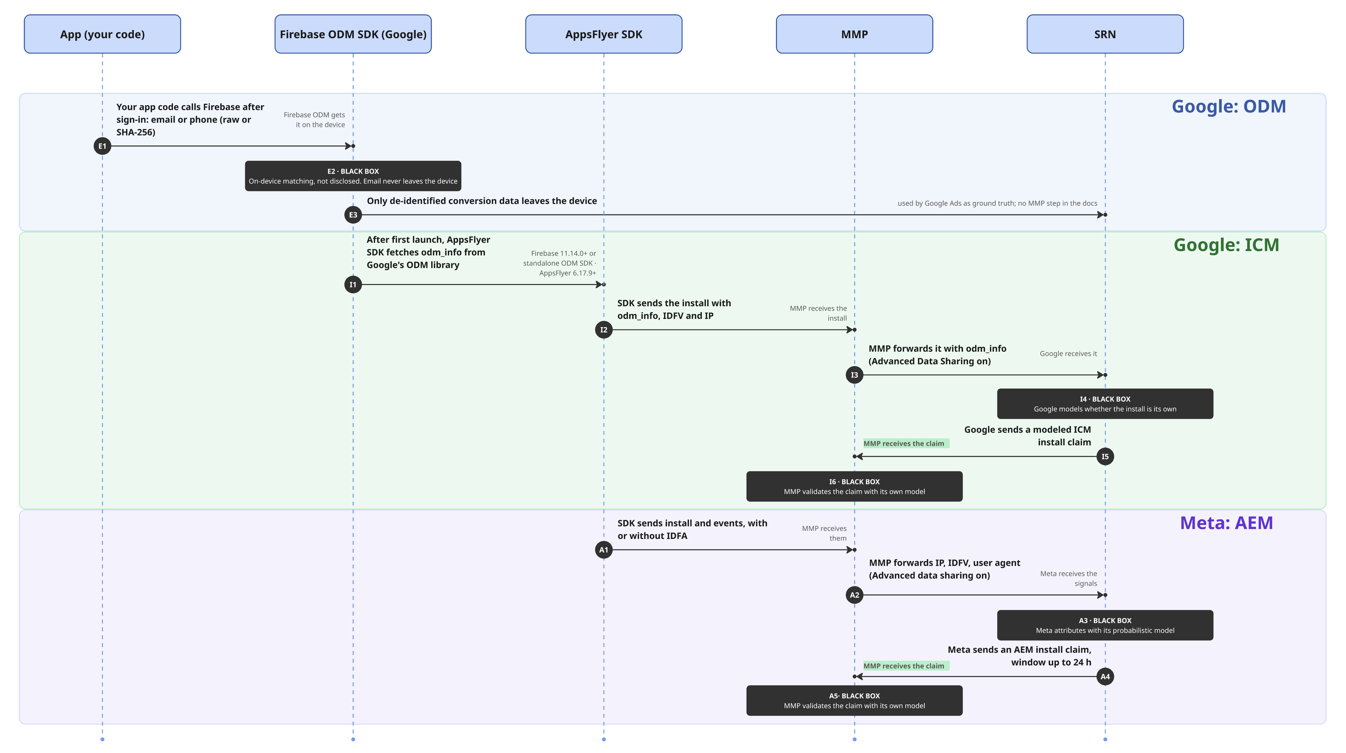 Claims without IDFA: ODM with the email goes straight to Google, ICM and AEM go through the SDK and the MMP, black boxes are what isn’t disclosed.
